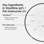 Infographic showing the key ingredients in The Ordinary Volufiline 92% + Pal-Isoleucine 1%. Volufiline™ targets areas prone to volume loss, and Pal-Isoleucine visibly plumps fine lines and wrinkles.